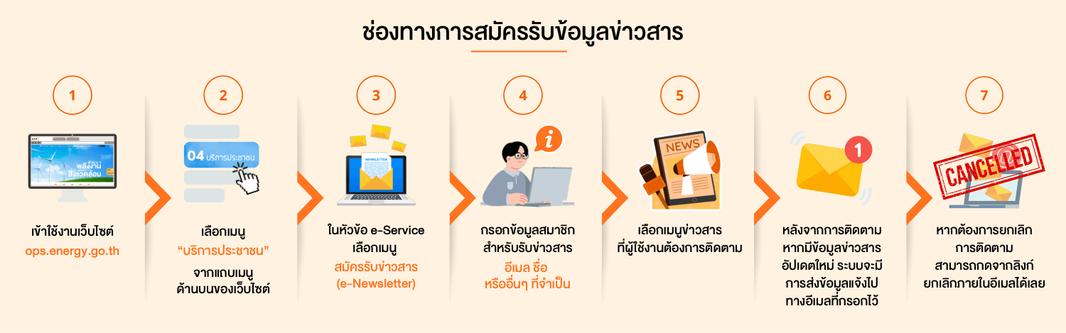 วิธีใช้งานจดหมายข่าวอิเล็กทรอนิกส์