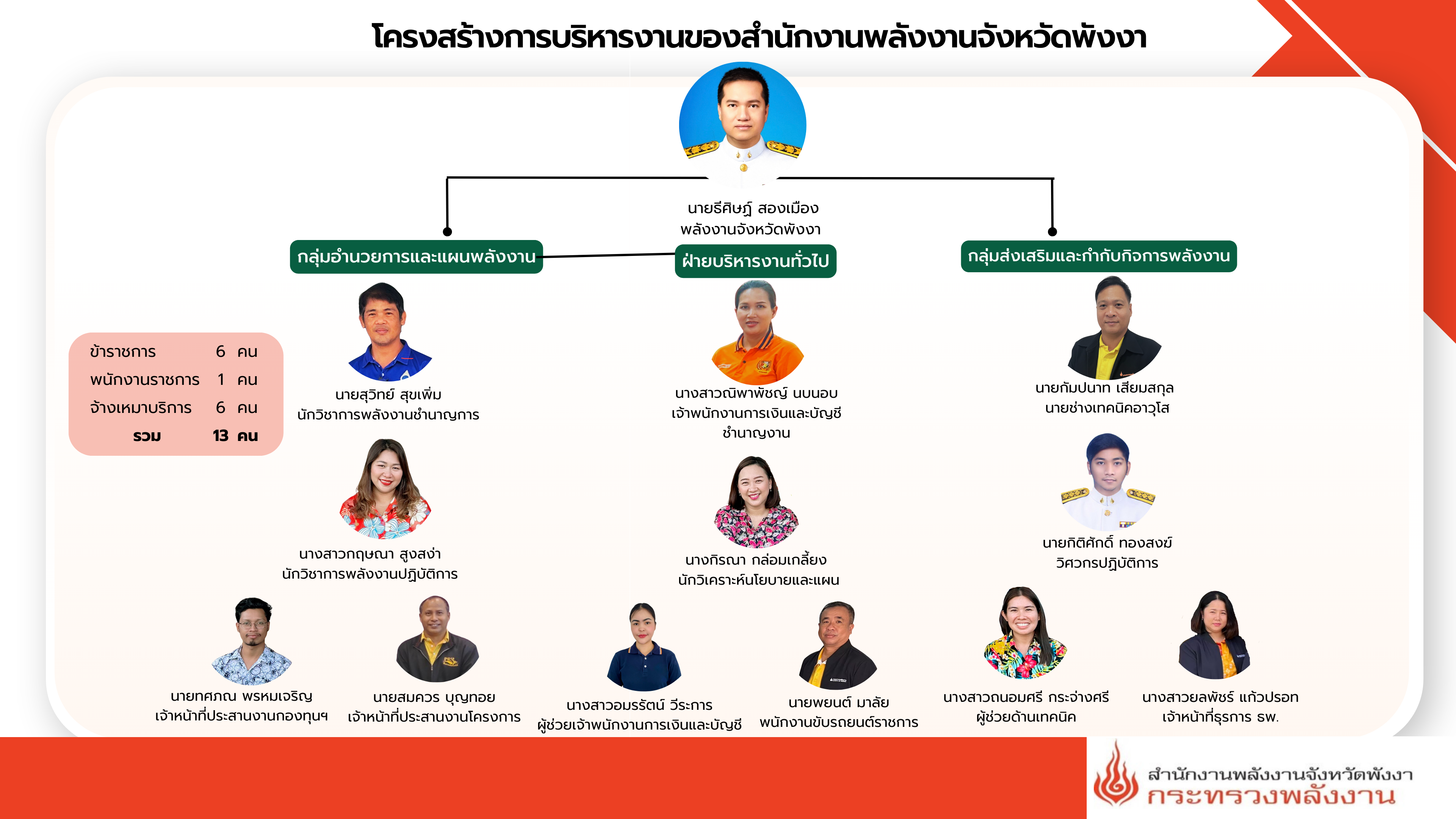 โครงสร้าง สนง.พลังงาน จ.พังงา