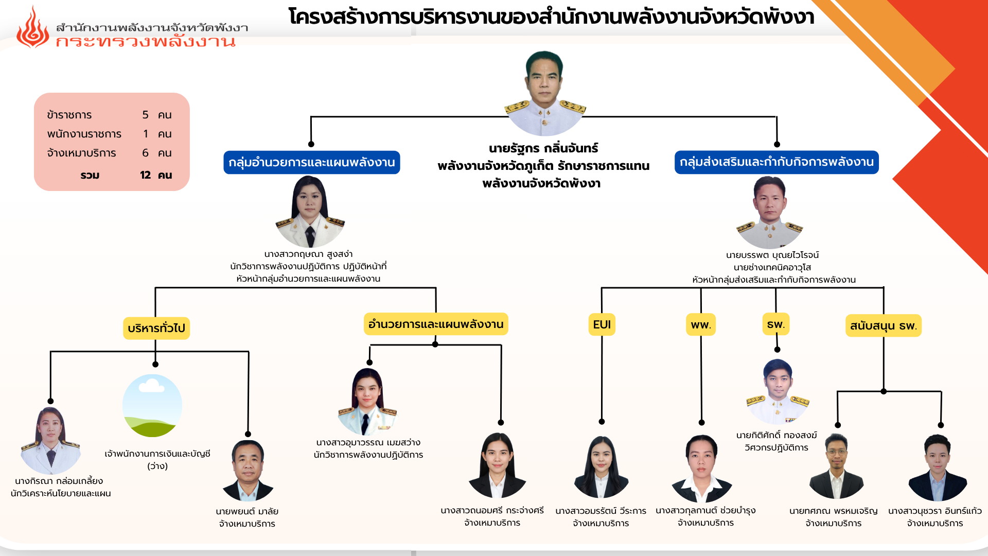 โครงสร้าง สพจ.พังงา (4)