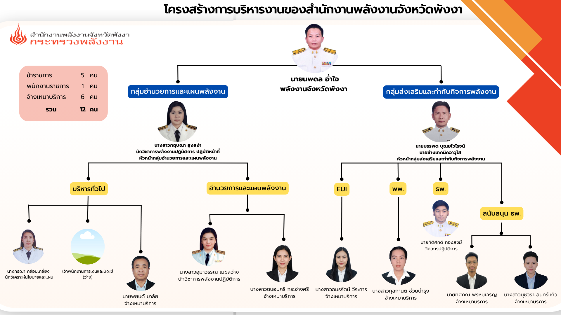 โครงสร้าง สพจ.พังงา 